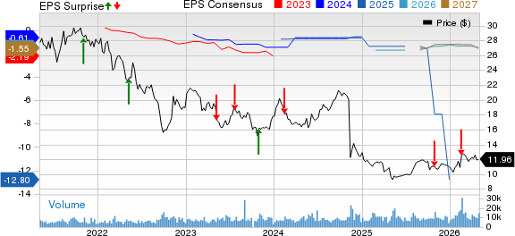 Liberty Global Ltd Price, Consensus and EPS Surprise
