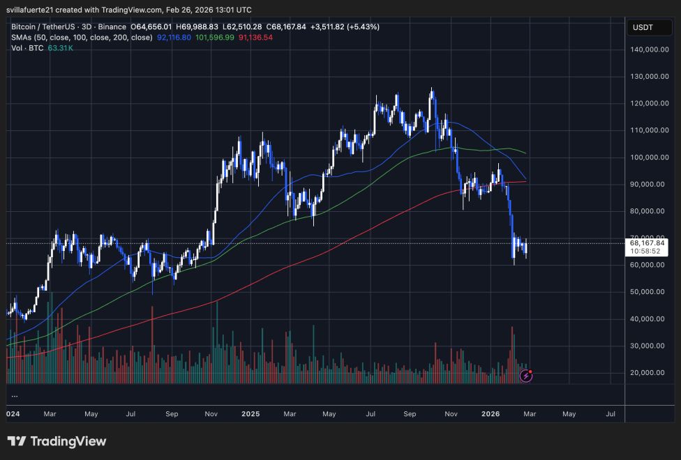 BTC consolidates above key level | Source: BTCUSDT chart on TradingView