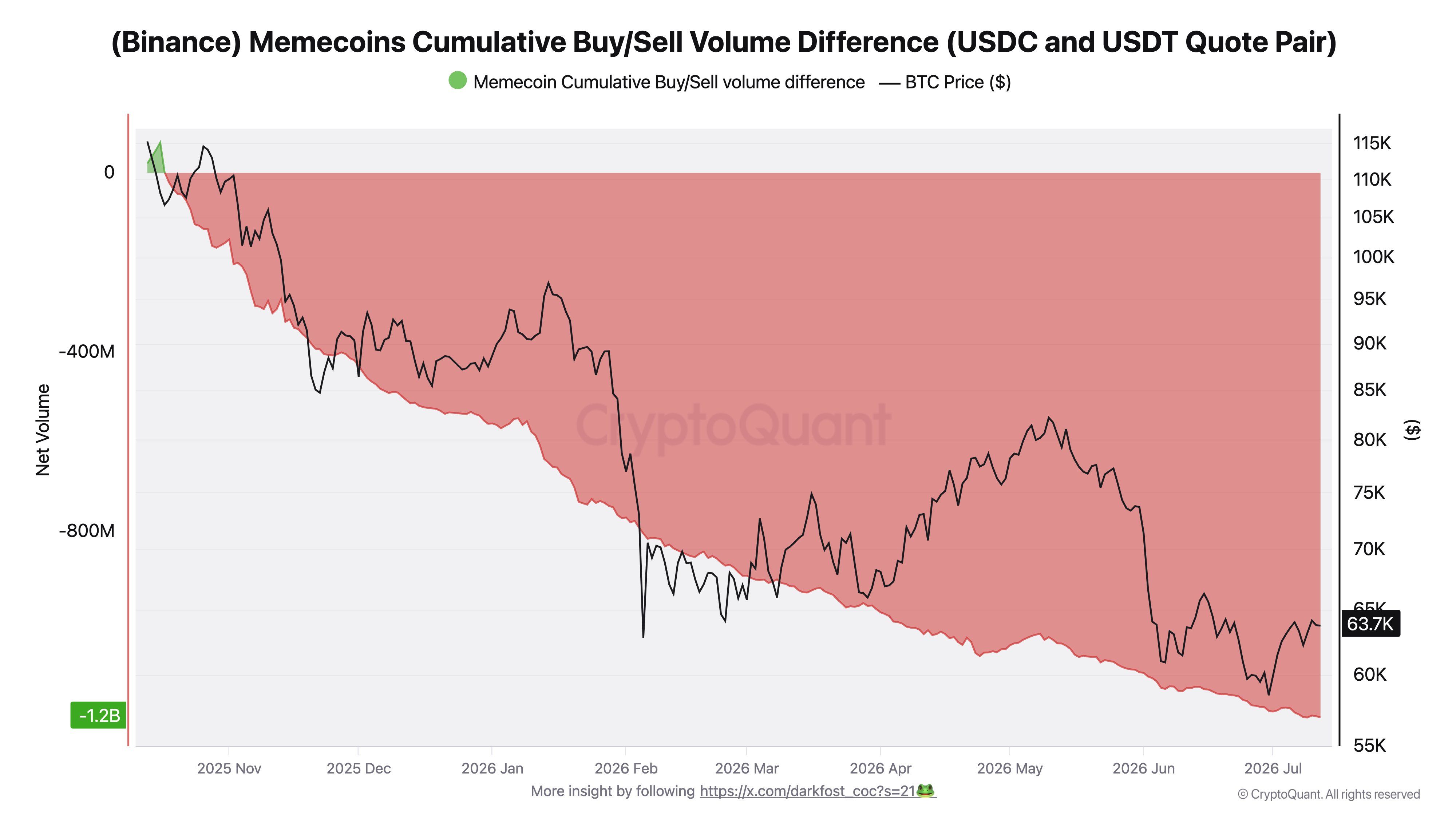 Binance Meme Coin Cumulative Buy/Sell Volume Difference Against BTC Price.