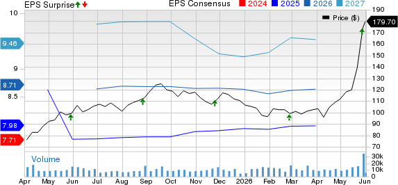 NetApp, Inc. Price, Consensus and EPS Surprise
