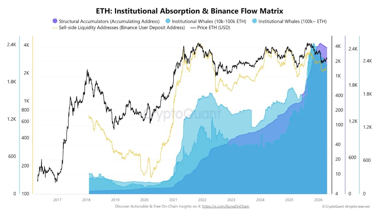 Ethereum Institutional Absorption & Binance Flow Matrix | Source: CryptoQuant