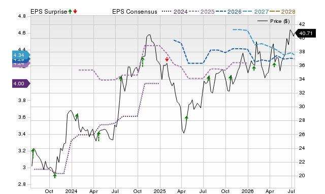 Price, Consensus and EPS Surprise Chart for ORRF