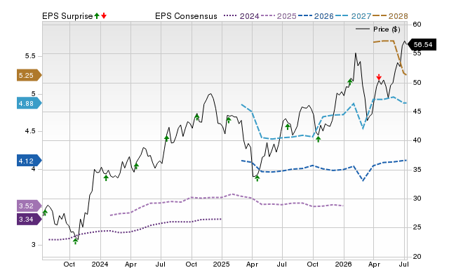 Price, Consensus and EPS Surprise Chart for FITB