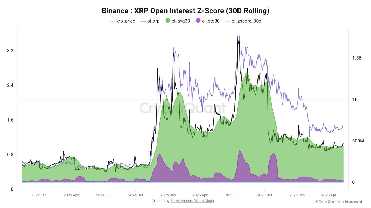 Binance XRP Open Interest Z-Score (30D Rolling) | Source: CryptoQuant