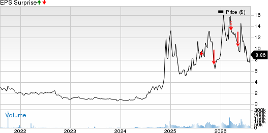 Red Cat Holdings, Inc. Price and EPS Surprise