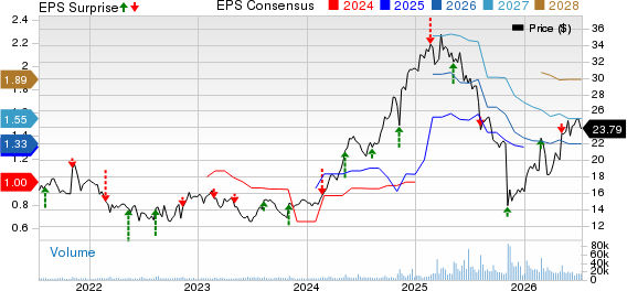 Primo Brands Corporation Price, Consensus and EPS Surprise