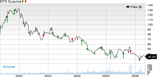 Papa John's International, Inc. Price and EPS Surprise