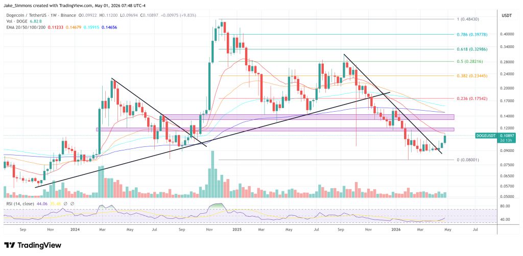 Dogecoin price chart