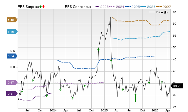 Zacks Price, Consensus and EPS Surprise Chart for GLBE