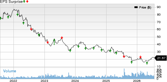 Baxter International Inc. Price and EPS Surprise