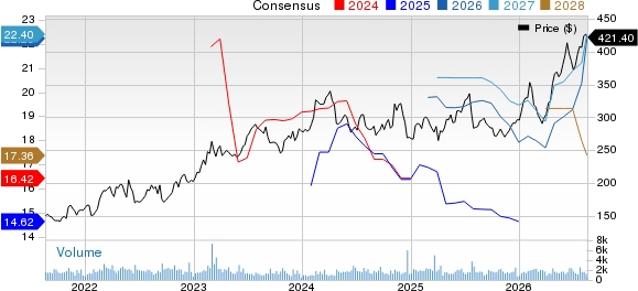 Reliance, Inc. Price and Consensus