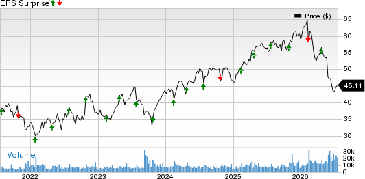 Rollins, Inc. Price and EPS Surprise