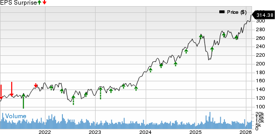 Hilton Worldwide Holdings Inc. Price and EPS Surprise