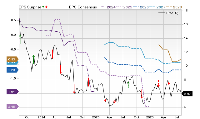 Price, Consensus and EPS Surprise Chart for ALTG