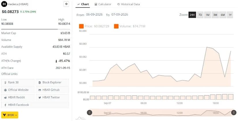 HBAR Price Rebounds From the $0.080 Floor