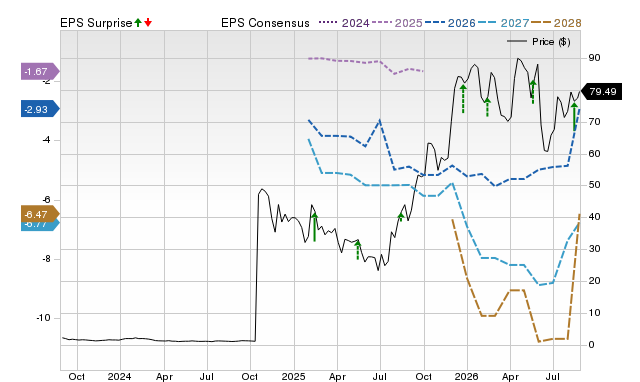 Zacks Price, Consensus and EPS Surprise Chart for DRUG