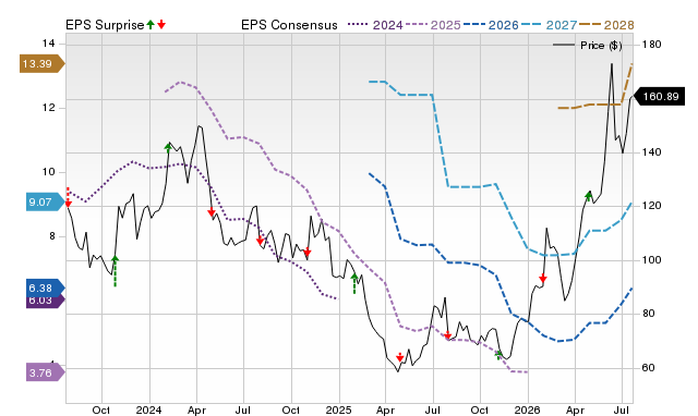 Price, Consensus and EPS Surprise Chart for ARCB