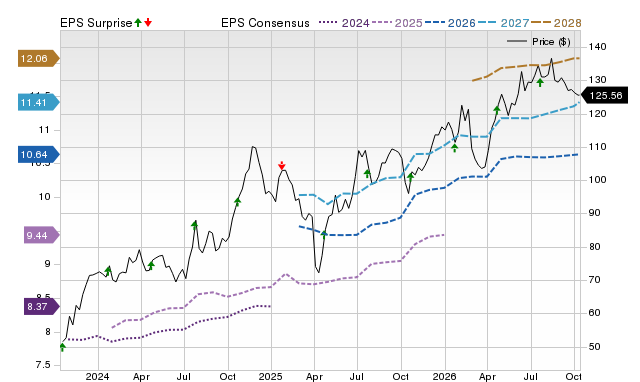Price, Consensus and EPS Surprise Chart for EWBC