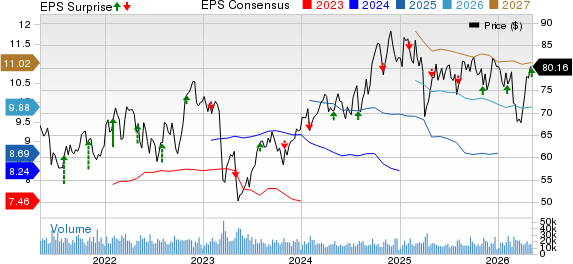 MetLife, Inc. Price, Consensus and EPS Surprise