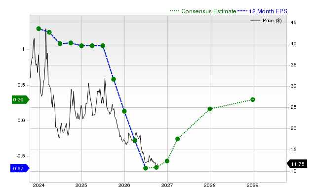 12-month consensus EPS estimate for LI