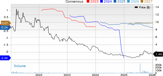 GoPro, Inc. Price and Consensus