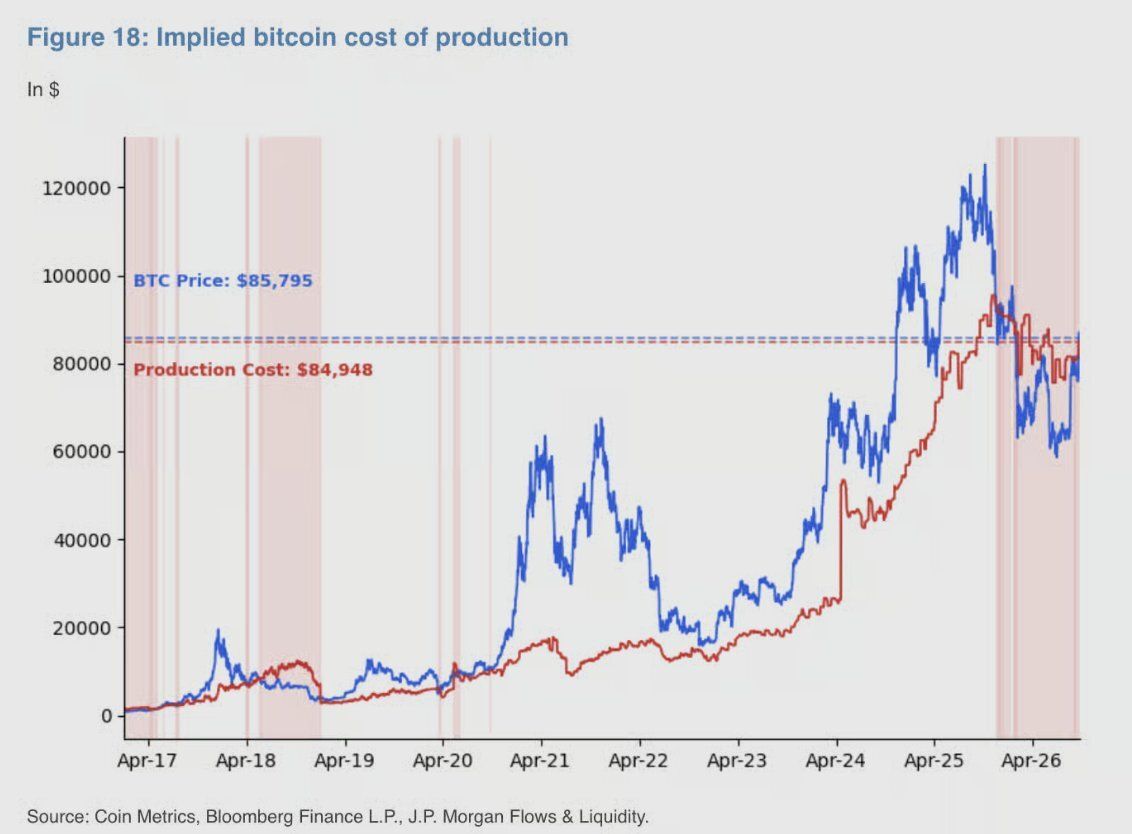 Graphique du coût de production de Bitcoin selon JPMorgan