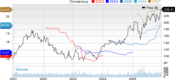 Capital One Financial Corporation Price and Consensus