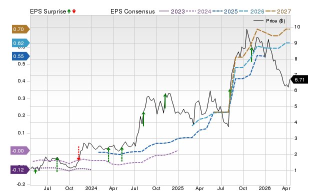 Zacks Price, Consensus and EPS Surprise Chart for AVAH