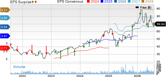 Flowserve Corporation Price, Consensus and EPS Surprise