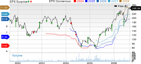 Five Below, Inc. Price, Consensus and EPS Surprise