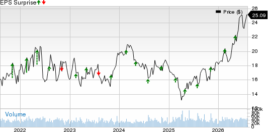 Host Hotels & Resorts, Inc. Price and EPS Surprise
