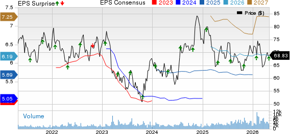 Prosperity Bancshares, Inc. Price, Consensus and EPS Surprise