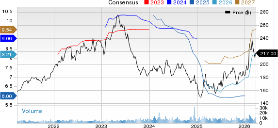 Hershey Company (The) Price and Consensus