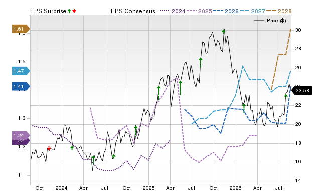 Zacks Price, Consensus and EPS Surprise Chart for SONY