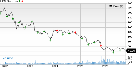 Alexandria Real Estate Equities, Inc. Price and EPS Surprise