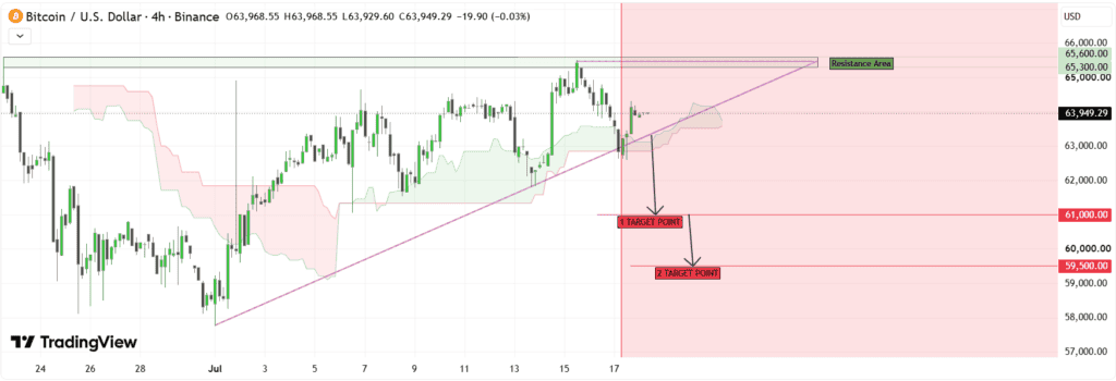 Bitcoin is facing renewed selling pressure after rejecting a key resistance zone near a rising trendline