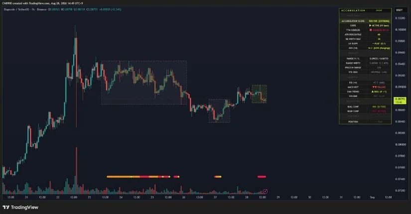 DOGE Accumulation Score Reaches 100