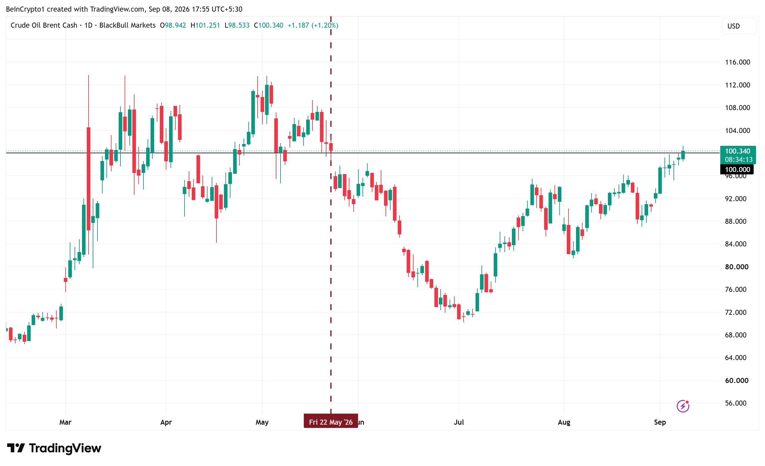 Brent Petrolü Fiyat Performansı. Kaynak: TradingView