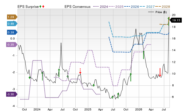 Zacks Price, Consensus and EPS Surprise Chart for OESX