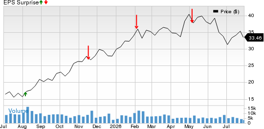 Helmerich & Payne, Inc. Price and EPS Surprise