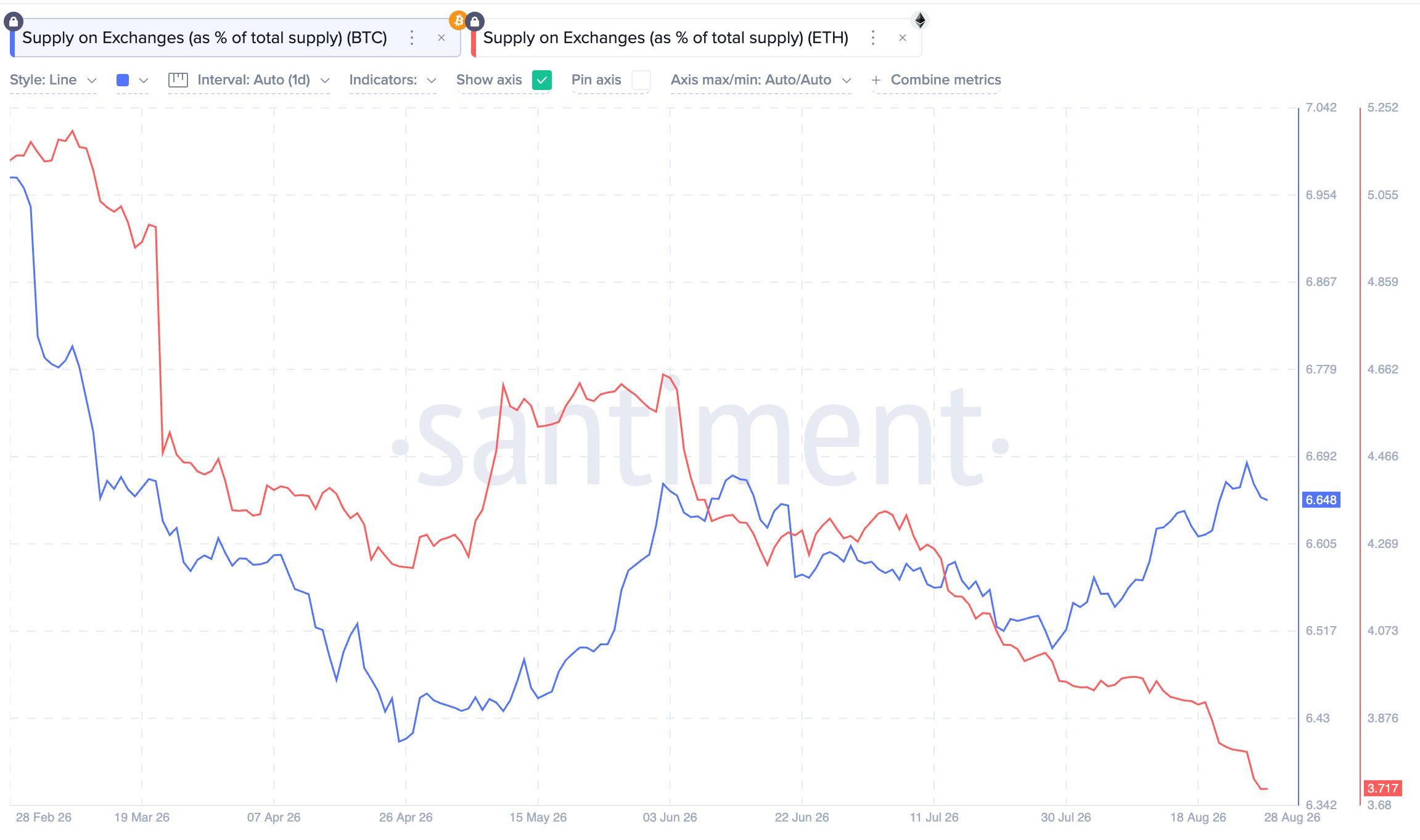 比特币与以太坊交易所供应量变化。来源：Santiment