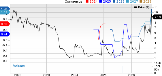 Vince Holding Corp. Price and Consensus