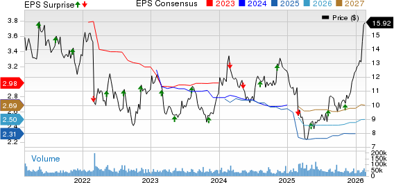 Viatris Inc. Price, Consensus and EPS Surprise