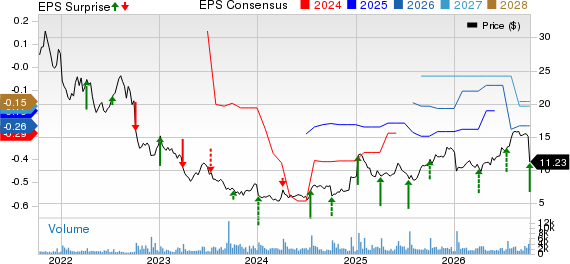 AngioDynamics, Inc. Price, Consensus and EPS Surprise