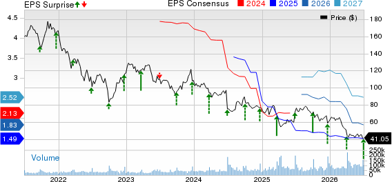 NIKE, Inc. Price, Consensus and EPS Surprise