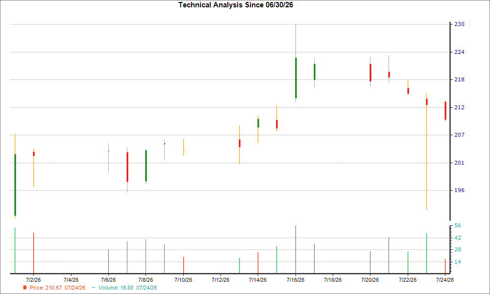 1-month candlestick chart for MATX