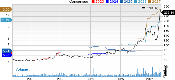 Sanmina Corporation Price and Consensus