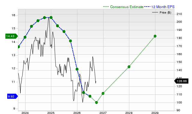 12-month consensus EPS estimate for OC