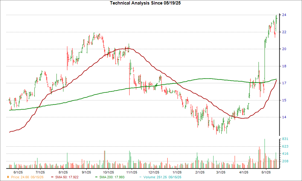 Moving Average Chart for EXTR