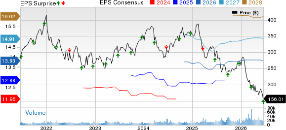 Accenture PLC Price, Consensus and EPS Surprise